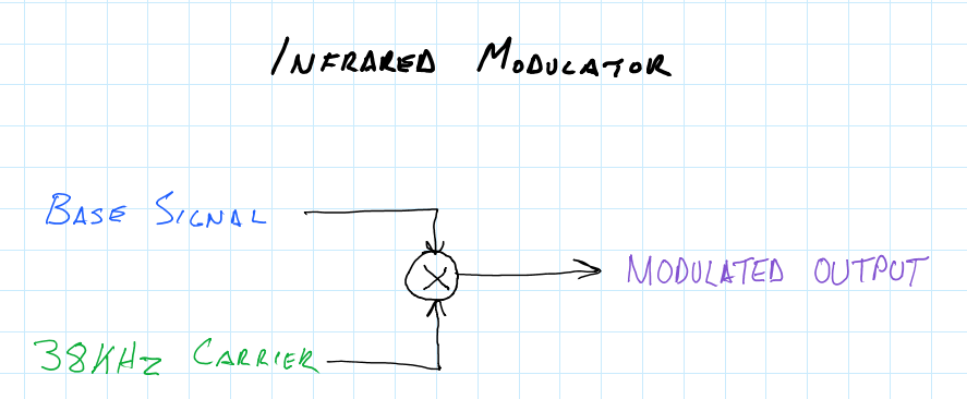 Modulator diagram, square wave and 38KHz oscillator